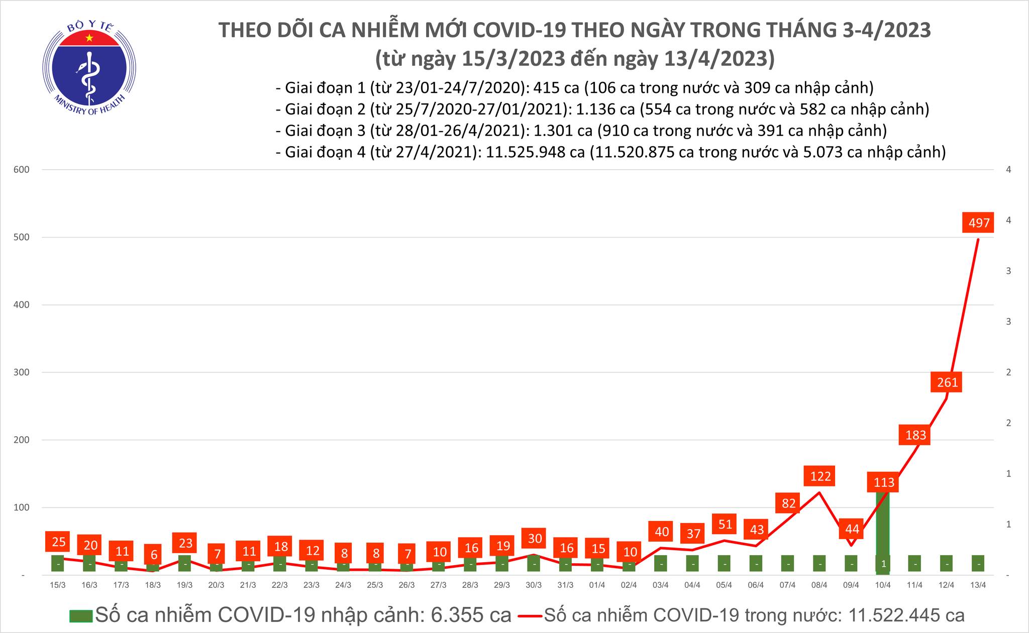 Bộ Y tế công bố ghi nhận 497 ca COVID-19 trong ngày 13/4 - ảnh 1