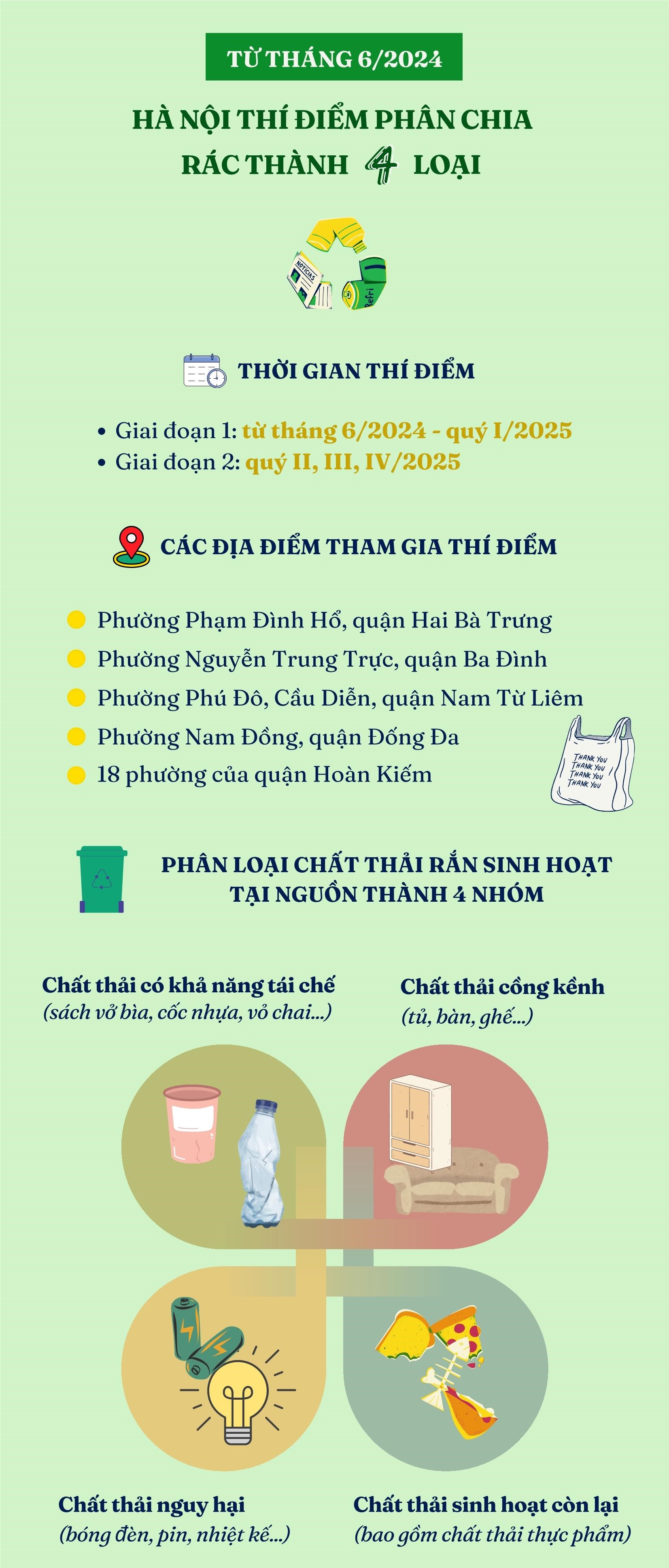 Hà Nội: Từ tháng 6/2024, thí điểm phân loại rác thành 4 nhóm - ảnh 1