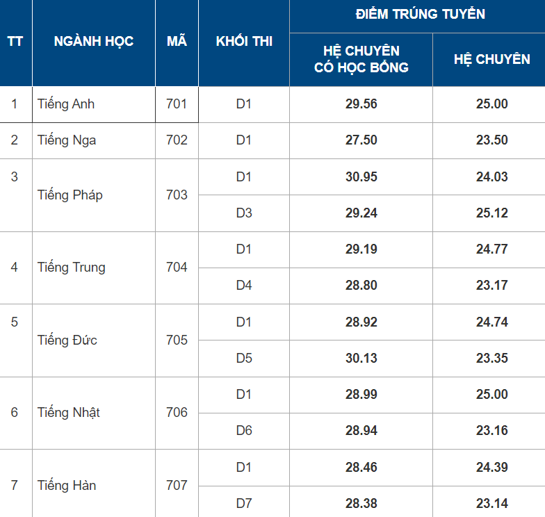 Công bố điểm chuẩn vào 10 THPT Chuyên Ngoại ngữ - ảnh 1