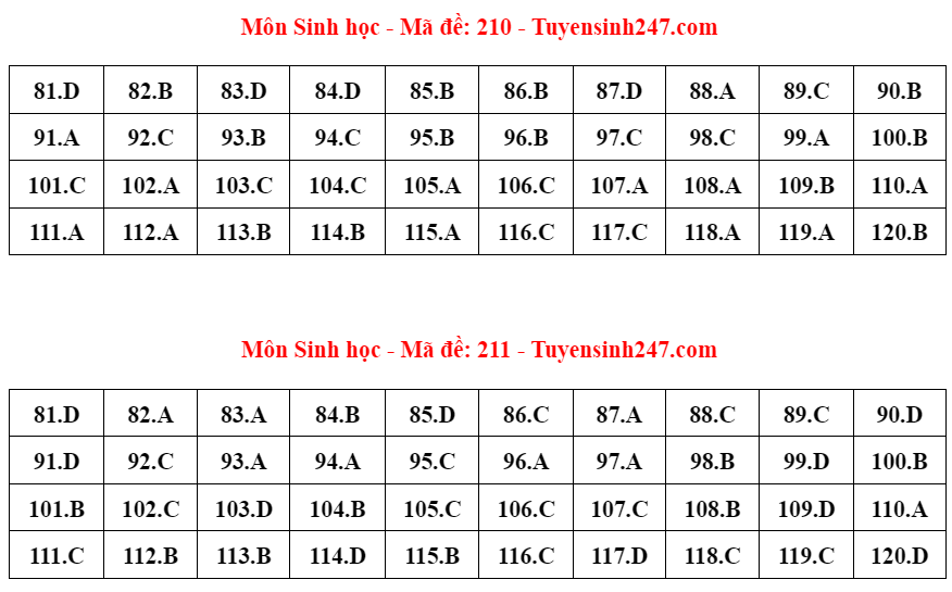 Gợi ý đáp án 24 mã đề thi môn Sinh học - ảnh 5