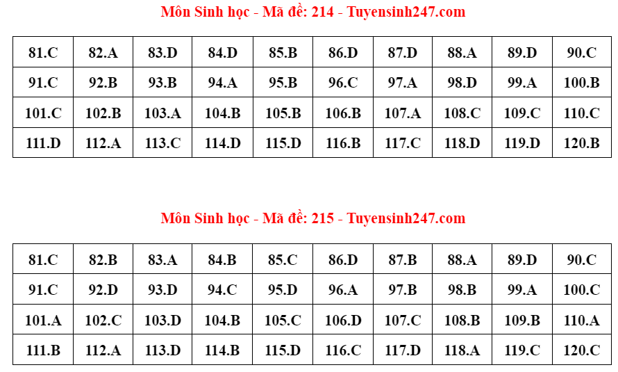 Gợi ý đáp án 24 mã đề thi môn Sinh học - ảnh 7