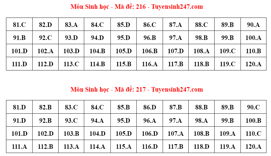 Gợi ý đáp án 24 mã đề thi môn Sinh học - ảnh 8