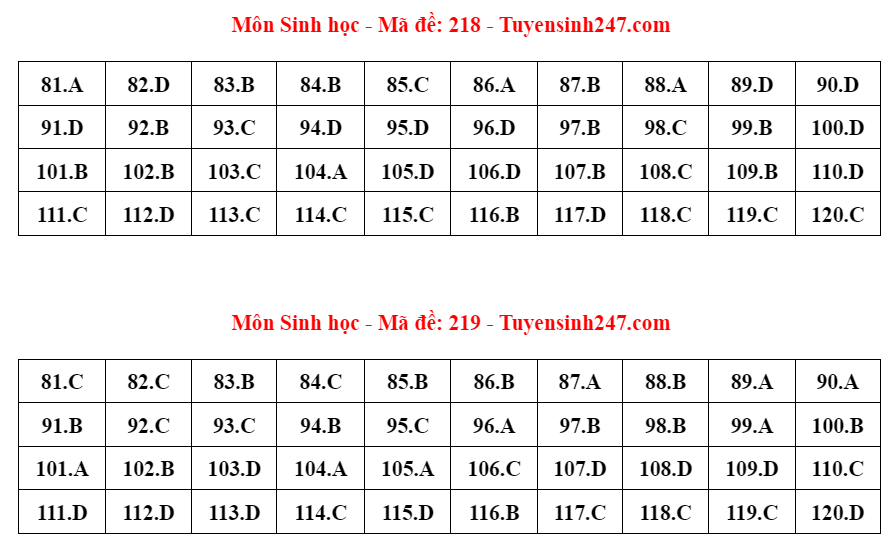 Gợi ý đáp án 24 mã đề thi môn Sinh học - ảnh 9