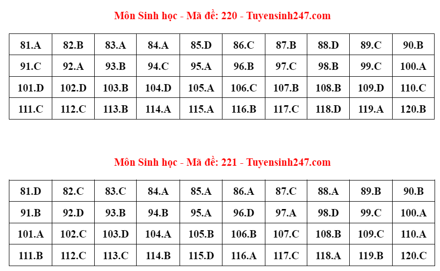 Gợi ý đáp án 24 mã đề thi môn Sinh học - ảnh 10