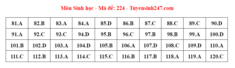 Gợi ý đáp án 24 mã đề thi môn Sinh học - ảnh 12