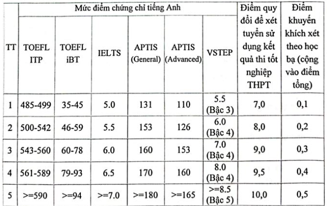 Công bố điểm sàn của Học viện Báo chí và Tuyên truyền - ảnh 1