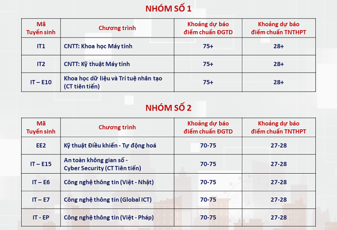 ĐH Bách Khoa Hà Nội dự báo điểm chuẩn của nhiều ngành trên 28  - ảnh 1