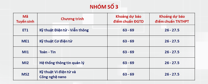 ĐH Bách Khoa Hà Nội dự báo điểm chuẩn của nhiều ngành trên 28  - ảnh 2