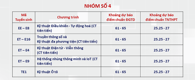 ĐH Bách Khoa Hà Nội dự báo điểm chuẩn của nhiều ngành trên 28  - ảnh 3