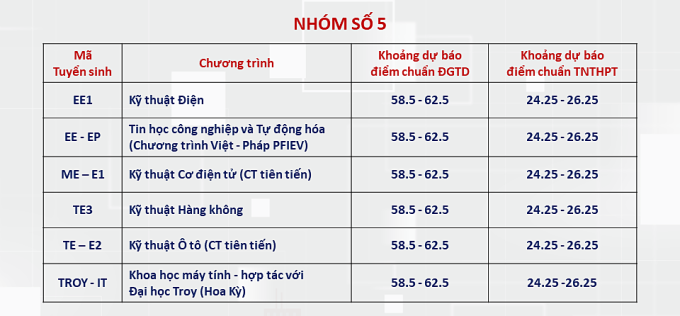 ĐH Bách Khoa Hà Nội dự báo điểm chuẩn của nhiều ngành trên 28  - ảnh 4