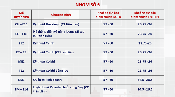 ĐH Bách Khoa Hà Nội dự báo điểm chuẩn của nhiều ngành trên 28  - ảnh 5