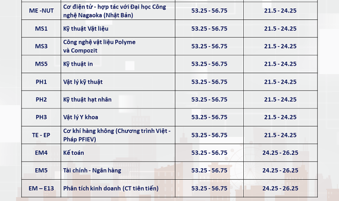 ĐH Bách Khoa Hà Nội dự báo điểm chuẩn của nhiều ngành trên 28  - ảnh 7