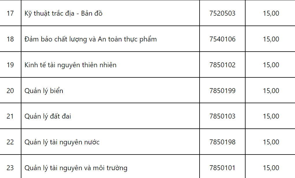 Nhiều trường ĐH ở Hà Nội công bố điểm sàn từ 15 điểm - ảnh 3