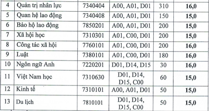 Nhiều trường ĐH ở Hà Nội công bố điểm sàn từ 15 điểm - ảnh 6