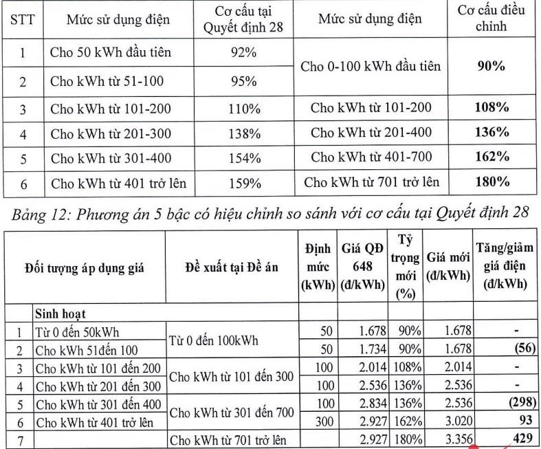 Bộ Công Thương lấy ý kiến về biểu giá bán lẻ điện mới - ảnh 3