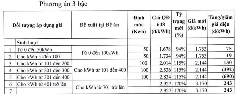 Bộ Công Thương lấy ý kiến về biểu giá bán lẻ điện mới - ảnh 2