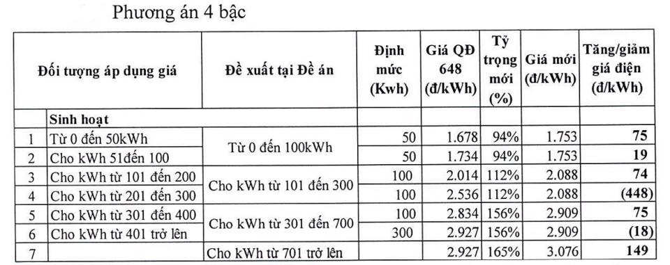 Bộ Công Thương lấy ý kiến về biểu giá bán lẻ điện mới - ảnh 4