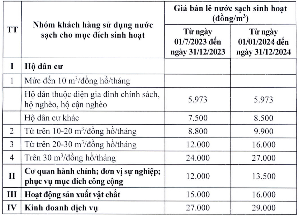 Hà Nội phê duyệt phương án điều chỉnh giá nước sạch sinh hoạt từ 1/7 - ảnh 1