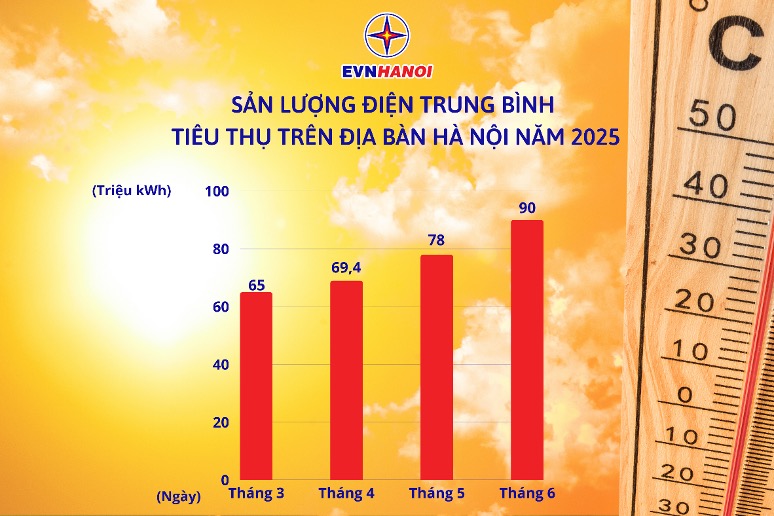 Ngành điện lý giải về việc nhiều gia đình đóng tiền điện tháng 6 tăng cao - ảnh 1