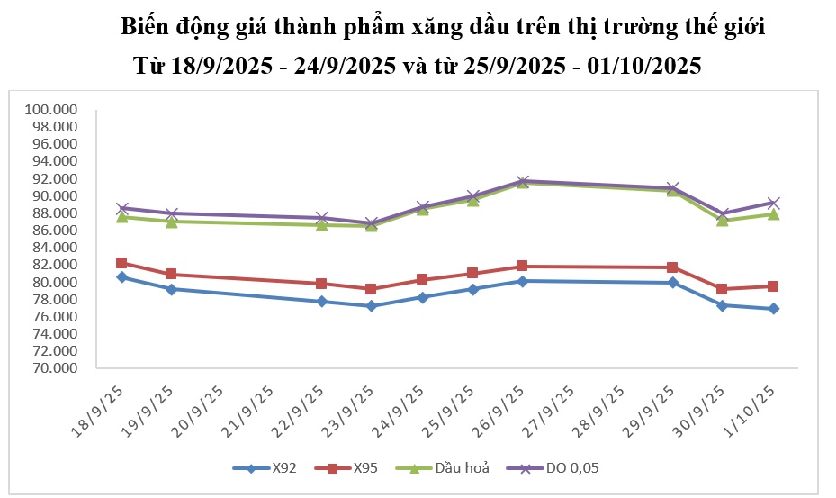 Giá xăng dầu tăng nhẹ, xăng RON95-III giá 20.209 đồng/lít - ảnh 1