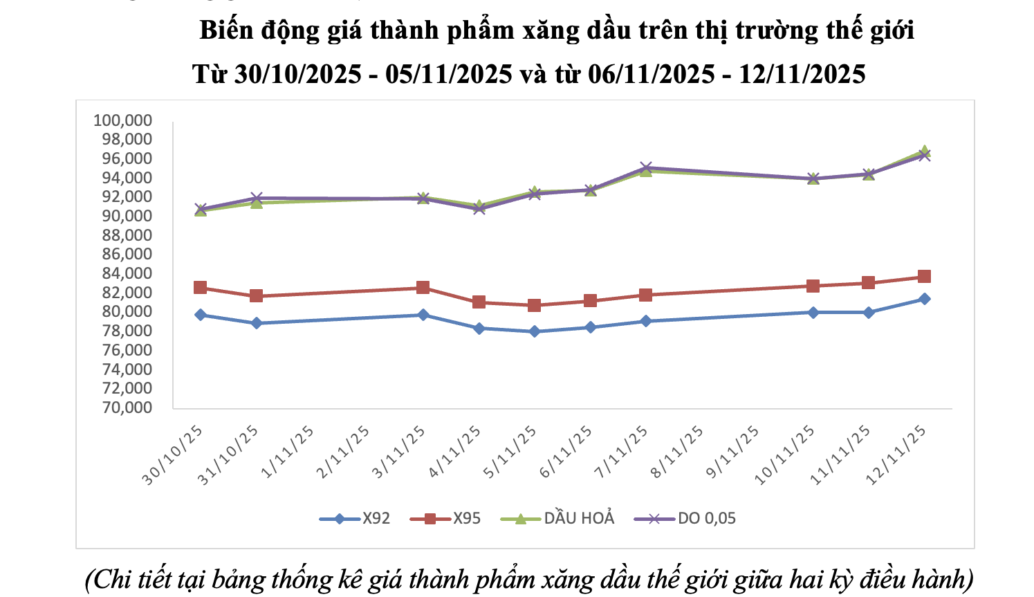 Giá xăng tăng nhẹ, xăng RON95-III 20.576 đồng/lít, tăng 160 đồng/lít - ảnh 3