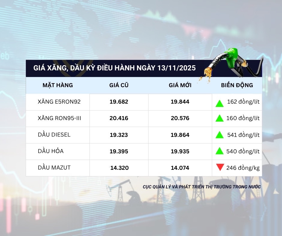 Giá xăng tăng nhẹ, xăng RON95-III 20.576 đồng/lít, tăng 160 đồng/lít - ảnh 2
