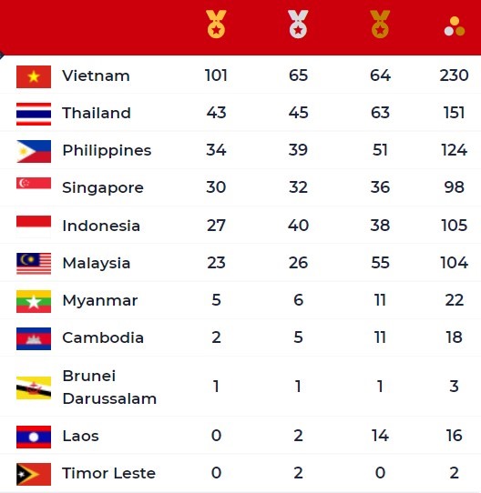 Việt Nam đang dẫn đầu bảng tổng sắp huy chương tại SEA Games 31 - ảnh 2