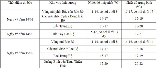 Thời tiết ngày Valentine: Bắc Bộ trời rét, Trung Bộ mưa rào rải rác - Ảnh 1. Thời tiết ngày Valentine: Bắc Bộ trời rét, Trung Bộ mưa rào rải rác - Ảnh 1.