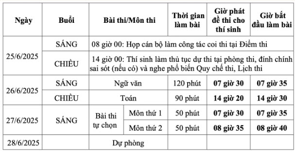 Hôm nay, gần 1,17 triệu thí sinh làm thủ tục dự thi tốt nghiệp THPT 2025 - ảnh 2