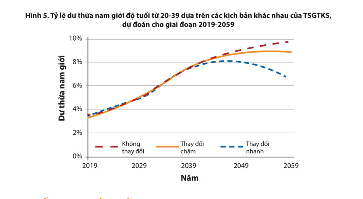 BÌNH ĐẲNG GIỚI – CHÌA KHOÁ GIẢM THIỂU MẤT CÂN BẰNG GIỚI TÍNH KHI SINH - ảnh 3
