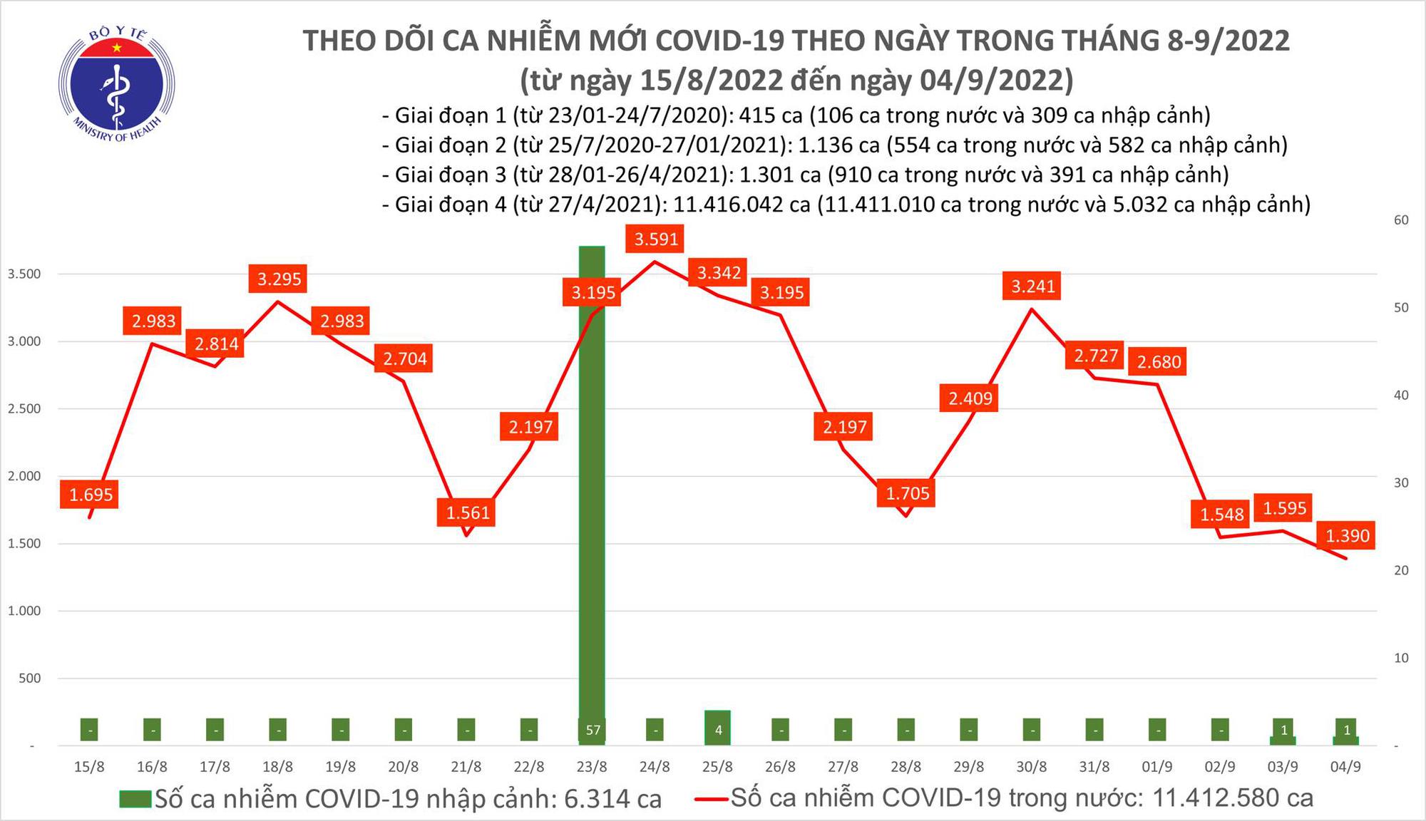 Ngày 4/9: Thêm gần 1.400 ca COVID-19 mới; 1 bệnh nhân tại Thanh Hóa tử vong - ảnh 1