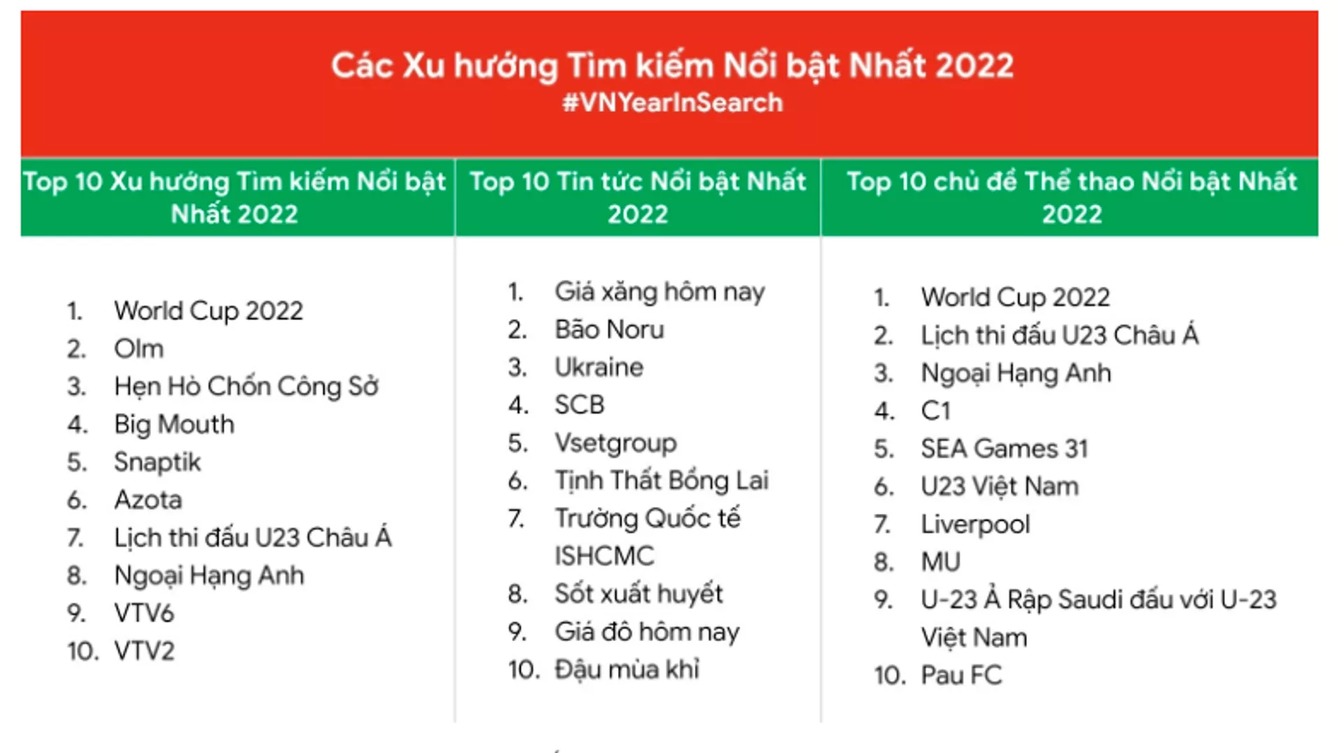 Cụm từ khóa được người Việt quan tâm nhất năm 2022 là
