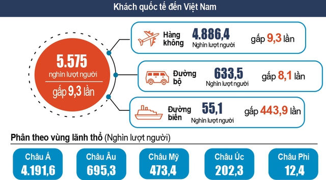 Cả nước đã đón gần 5,6 triệu lượt khách quốc tế - ảnh 1