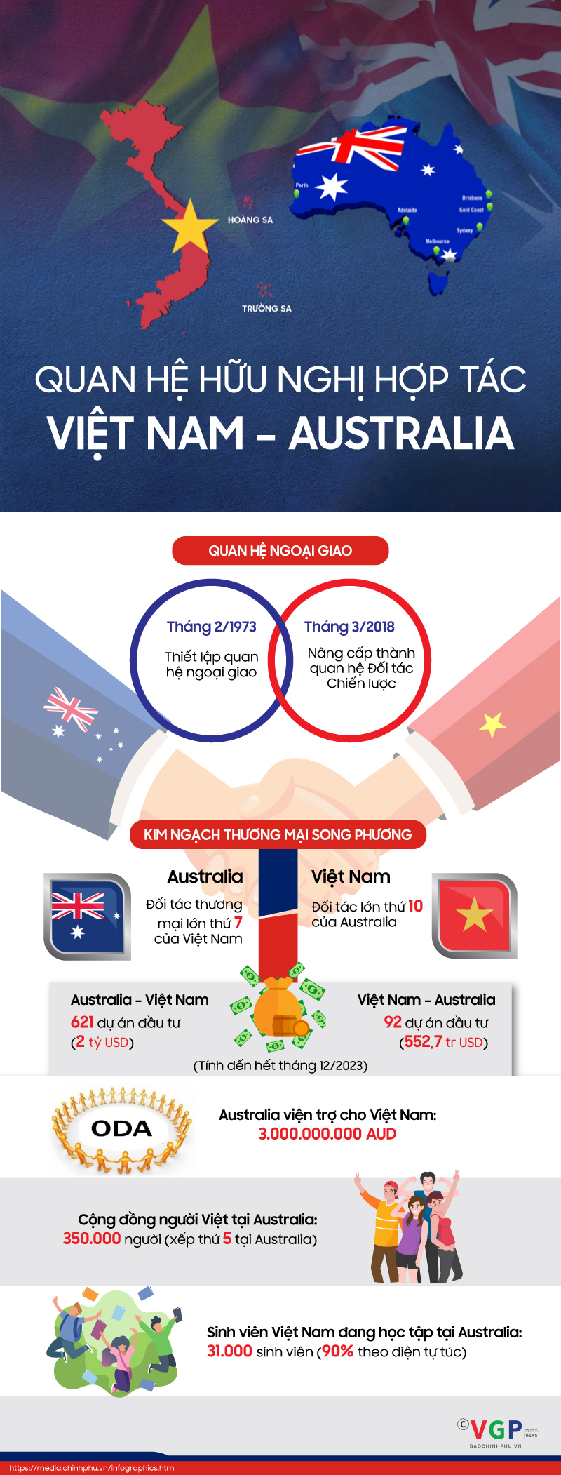 Quan hệ hữu nghị hợp tác Việt Nam - Australia - ảnh 1