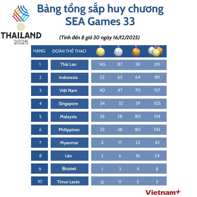 Đoàn thể thao Việt Nam hiện đang xếp thứ 3 bảng tổng sắp huy chương SEA Games 33 - ảnh 1