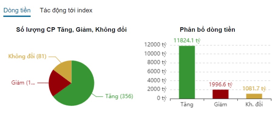 VN-Index chạm 1.200 điểm, nhà đầu tư có thể chốt lời - ảnh 1