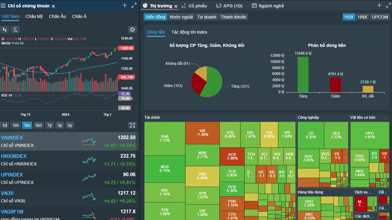 VN-Index vượt 1.200 điểm chuyên gia khuyên chốt lời - ảnh 1
