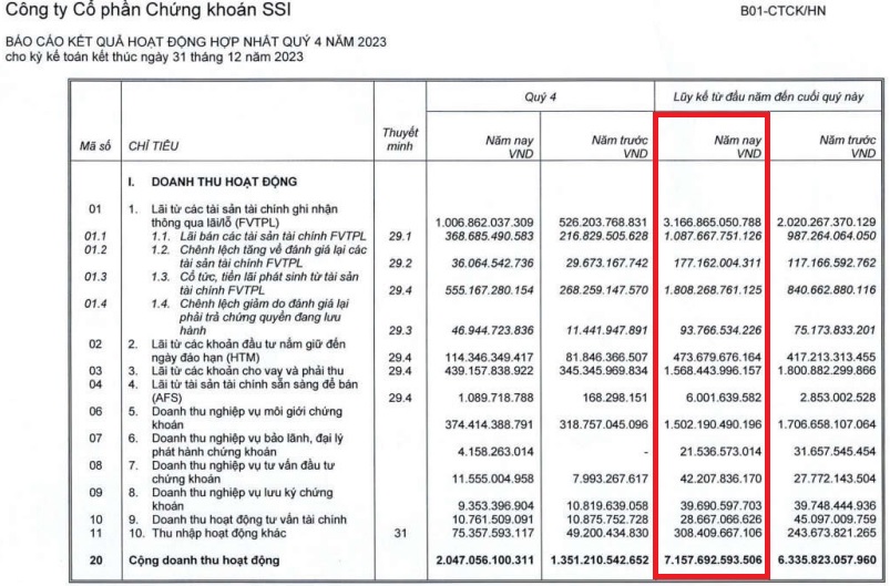 Cho vay lãi cao giúp nhiều công ty chứng khoán thu nghìn tỷ - ảnh 1