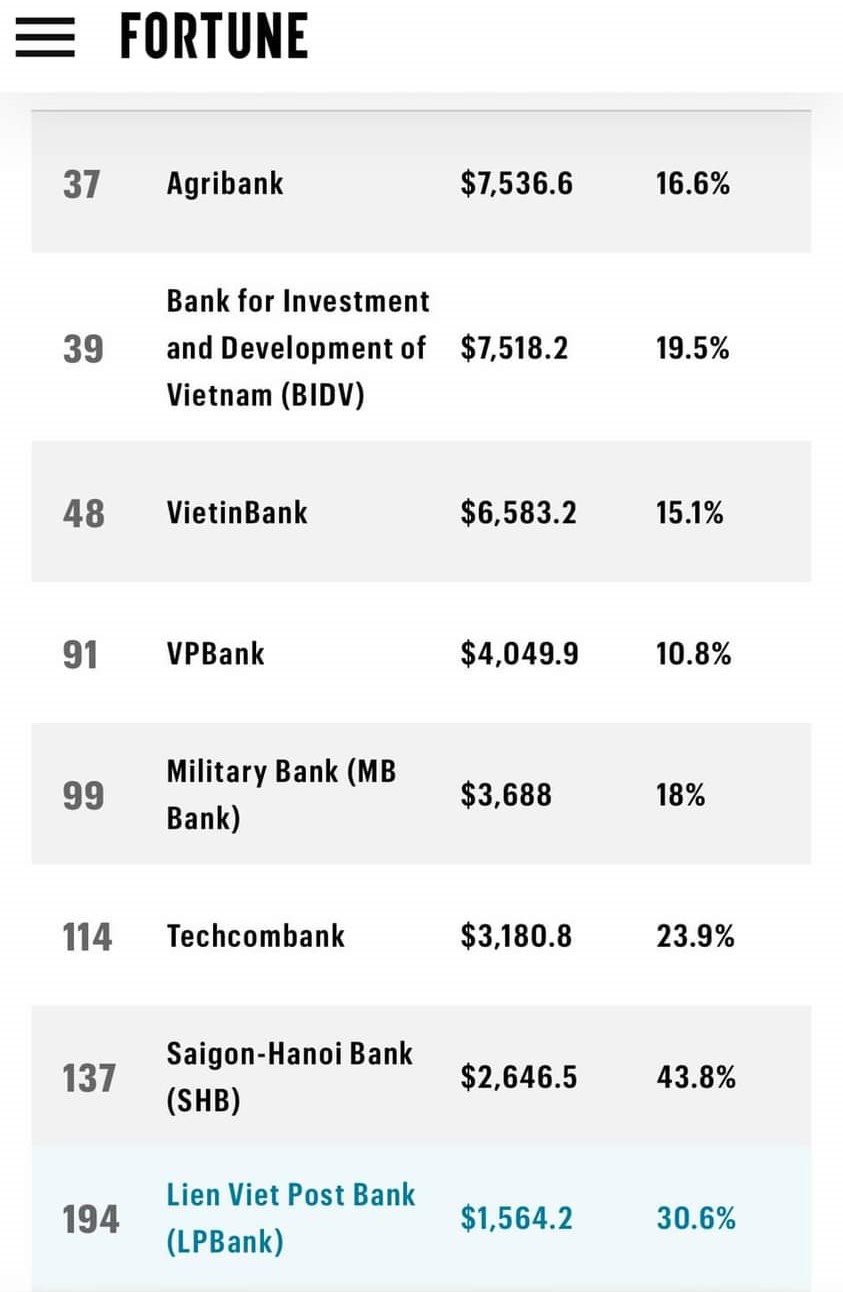 Agribank trong top 50 doanh nghiệp lớn nhất khu vực Đông Nam Á - ảnh 1