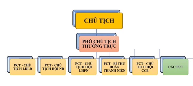Từ 1/7/2025: MTTQ và các tổ chức chính trị - xã hội hoạt động theo mô hình mới - ảnh 2