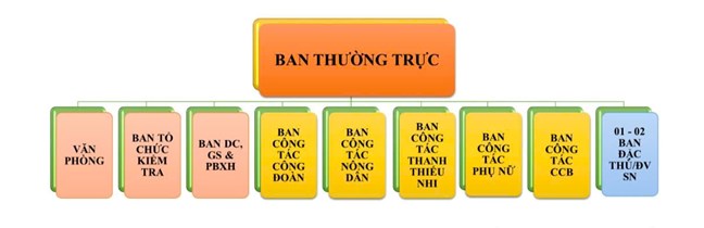 Từ 1/7/2025: MTTQ và các tổ chức chính trị - xã hội hoạt động theo mô hình mới - ảnh 3