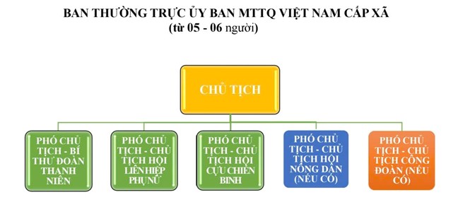 Từ 1/7/2025: MTTQ và các tổ chức chính trị - xã hội hoạt động theo mô hình mới - ảnh 4