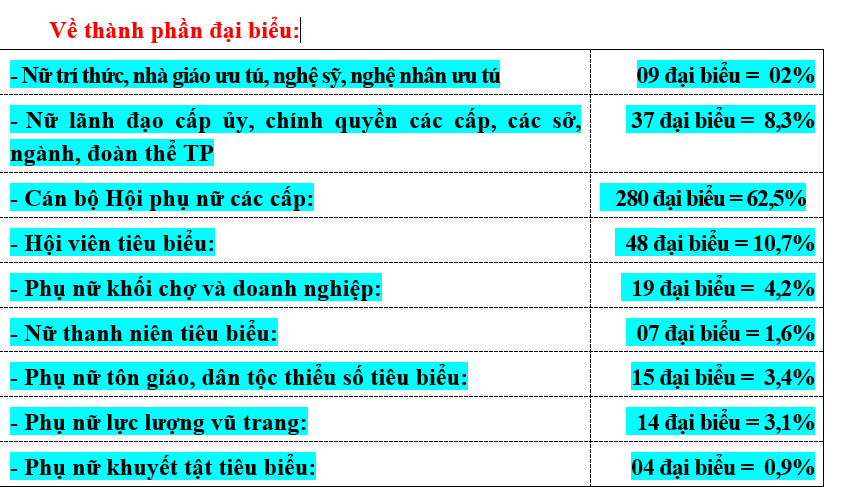 448 đại biểu chính thức được triệu tập tham dự Đại hội - ảnh 1