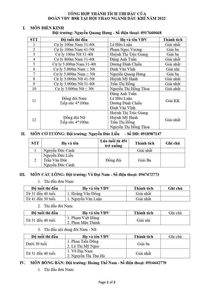BSR dành Giải đặc biệt toàn đoàn Hội thao ngành Dầu khí năm 2022 khu vực phía Bắc - ảnh 4