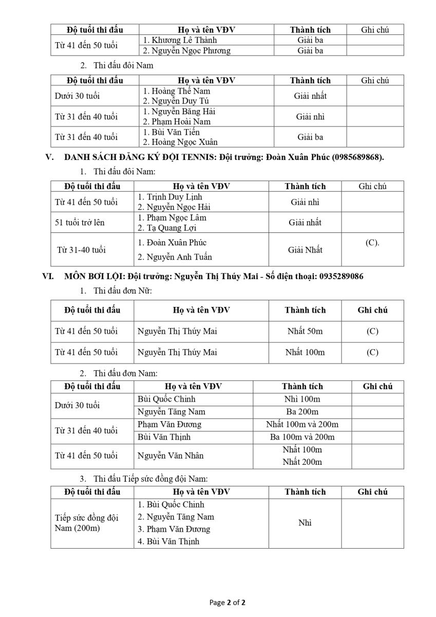 BSR dành Giải đặc biệt toàn đoàn Hội thao ngành Dầu khí năm 2022 khu vực phía Bắc - ảnh 5