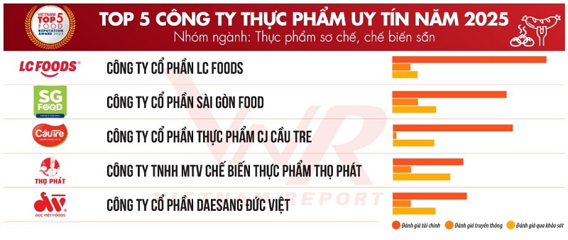 LC Foods được vinh danh vị trí số 1 trong bảng xếp hạng “Top 5 Công ty Thực phẩm uy tín năm 2025" - ảnh 2