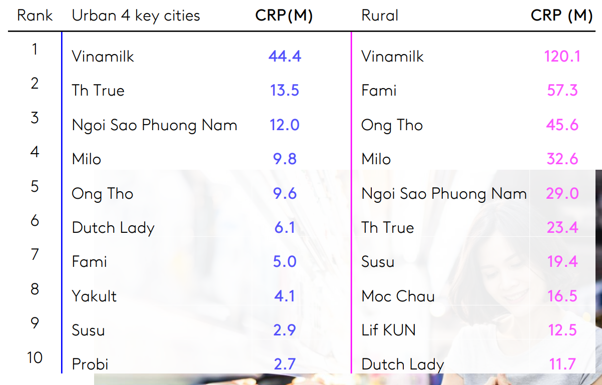 Vinamilk có 5 nhãn hiệu lọt top 10 thương hiệu sữa và sản phẩm từ sữa được chọn nhiều nhất - ảnh 2