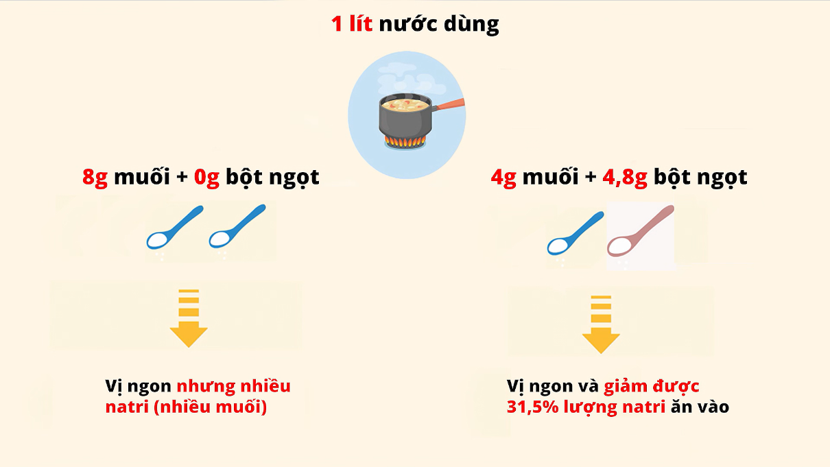 Người tăng huyết áp có nên ăn bột ngọt không? - ảnh 3