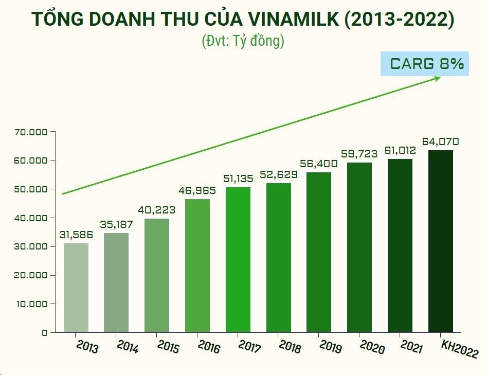 Vinamlik: 10 năm liền góp mặt trong top 50 doanh nghiệp niêm yết tốt nhất của Forbes Việt Nam - ảnh 2