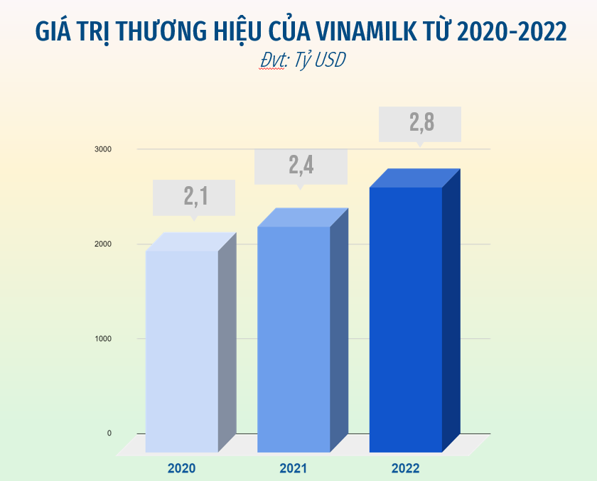 Được định giá 2.8 tỷ USD, Vinamilk thăng hạng trong top đầu nhiều bảng xếp hạng về thương hiệu sữa - ảnh 1